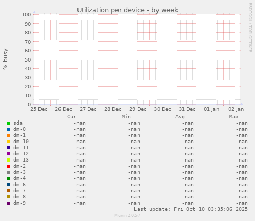 Utilization per device