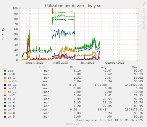 Utilization per device