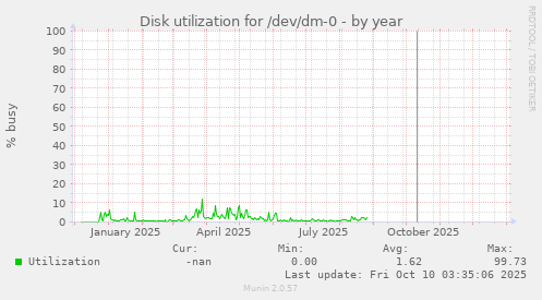 Disk utilization for /dev/dm-0