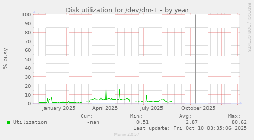 Disk utilization for /dev/dm-1