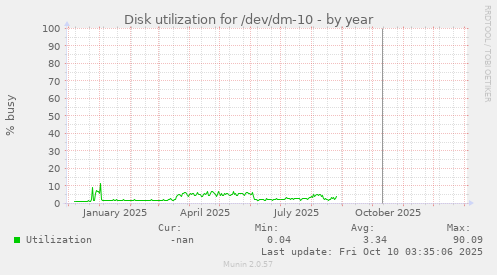 Disk utilization for /dev/dm-10