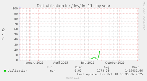 Disk utilization for /dev/dm-11