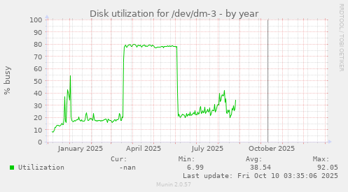 Disk utilization for /dev/dm-3