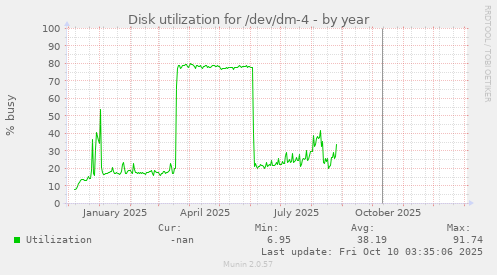 Disk utilization for /dev/dm-4
