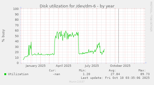 Disk utilization for /dev/dm-6