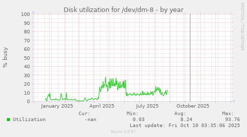 Disk utilization for /dev/dm-8