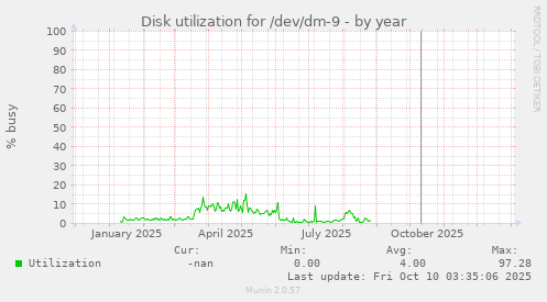 Disk utilization for /dev/dm-9