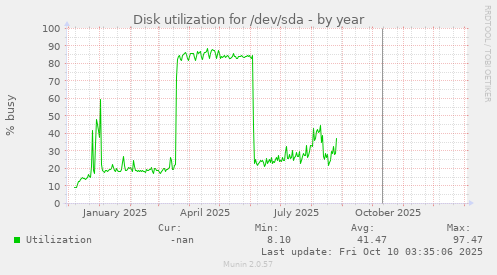 Disk utilization for /dev/sda