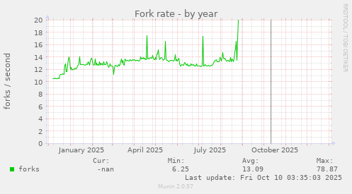 Fork rate