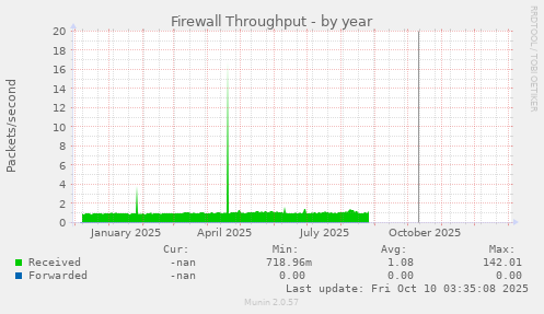 Firewall Throughput