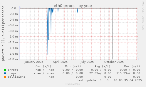 eth0 errors
