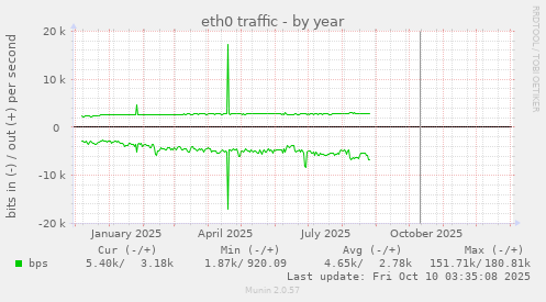 eth0 traffic