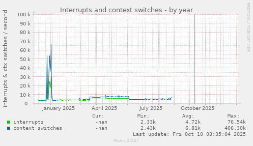 Interrupts and context switches