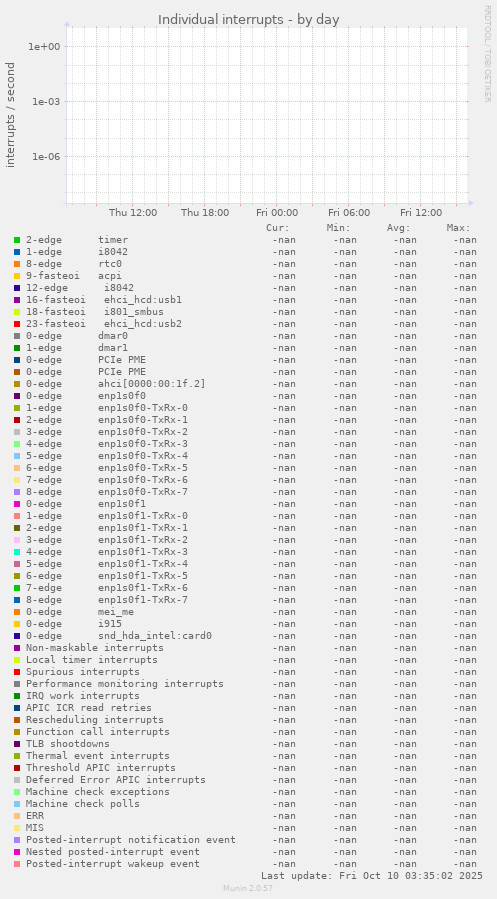 Individual interrupts