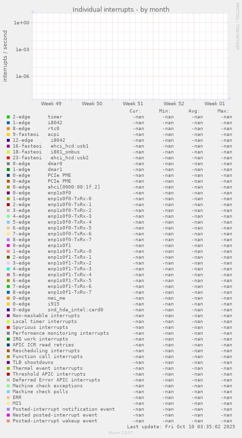 Individual interrupts