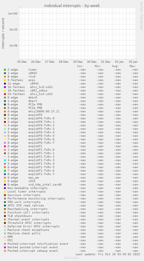 Individual interrupts
