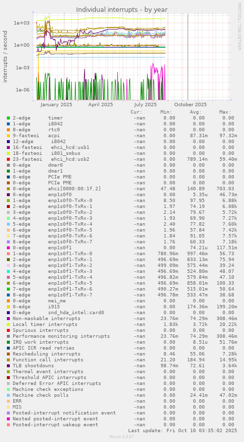Individual interrupts