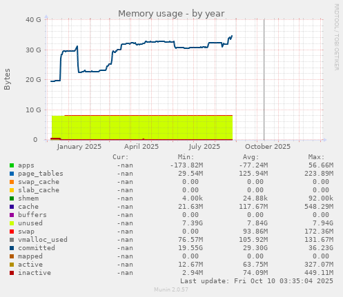 Memory usage