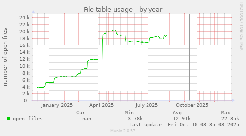 File table usage