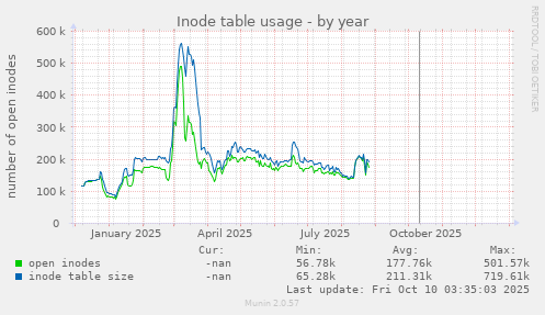 Inode table usage