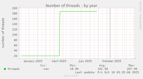 Number of threads