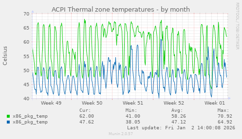 ACPI Thermal zone temperatures