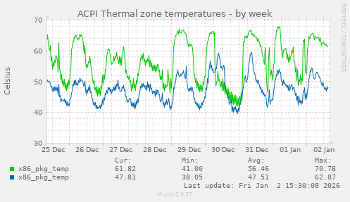 ACPI Thermal zone temperatures