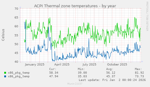 ACPI Thermal zone temperatures