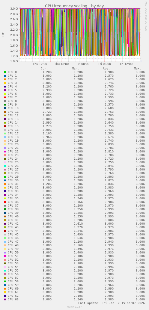 CPU frequency scaling