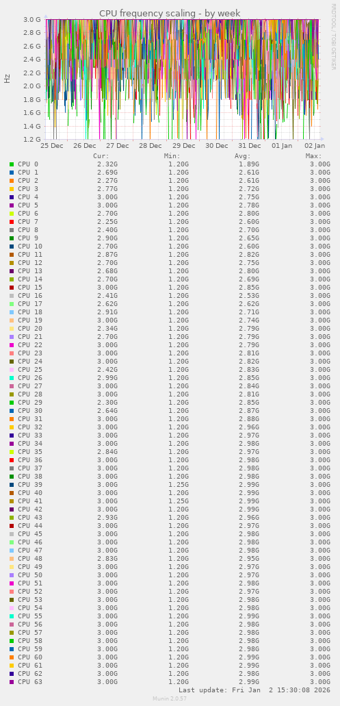 CPU frequency scaling
