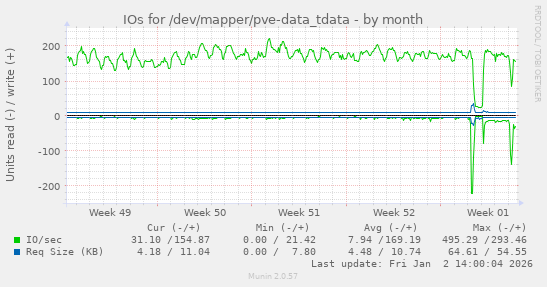 IOs for /dev/mapper/pve-data_tdata