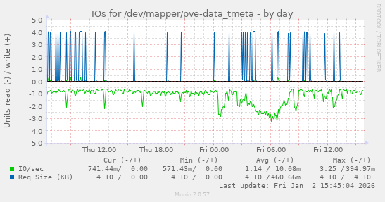 IOs for /dev/mapper/pve-data_tmeta