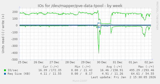 IOs for /dev/mapper/pve-data-tpool