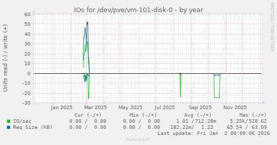 IOs for /dev/pve/vm-101-disk-0