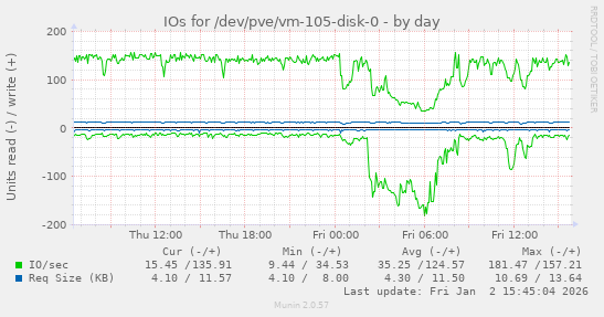 IOs for /dev/pve/vm-105-disk-0