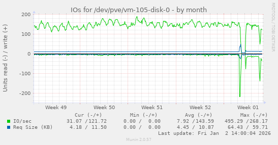 IOs for /dev/pve/vm-105-disk-0