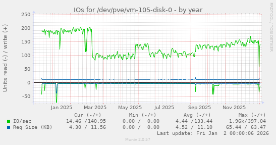IOs for /dev/pve/vm-105-disk-0