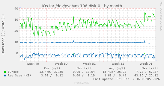 IOs for /dev/pve/vm-106-disk-0
