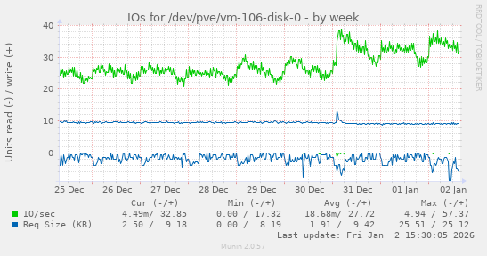 IOs for /dev/pve/vm-106-disk-0