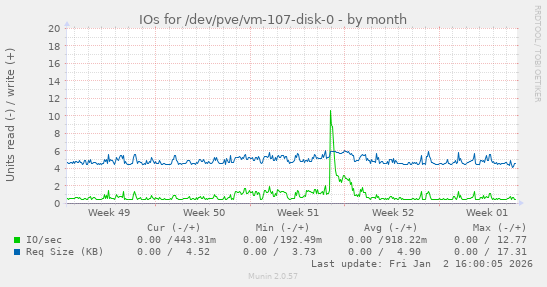 IOs for /dev/pve/vm-107-disk-0