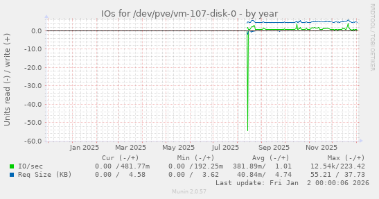 IOs for /dev/pve/vm-107-disk-0
