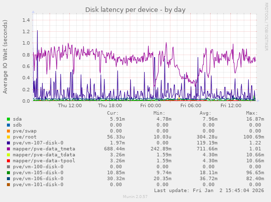 Disk latency per device