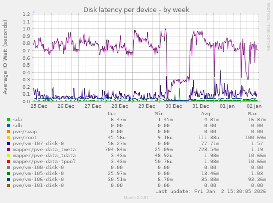 Disk latency per device