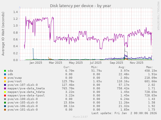 Disk latency per device