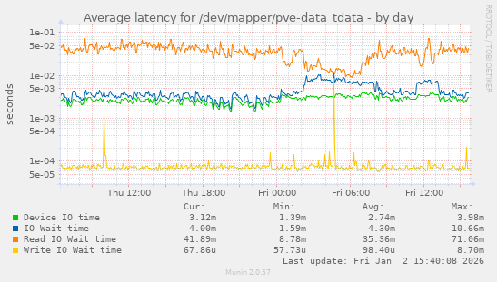 Average latency for /dev/mapper/pve-data_tdata
