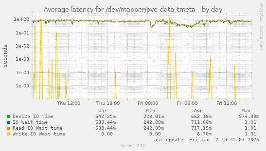 Average latency for /dev/mapper/pve-data_tmeta
