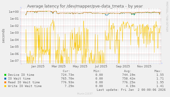 Average latency for /dev/mapper/pve-data_tmeta