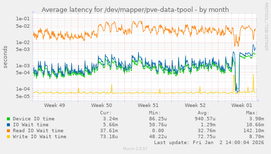 Average latency for /dev/mapper/pve-data-tpool