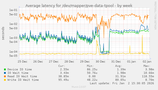 Average latency for /dev/mapper/pve-data-tpool
