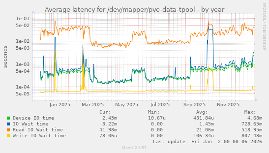 Average latency for /dev/mapper/pve-data-tpool
